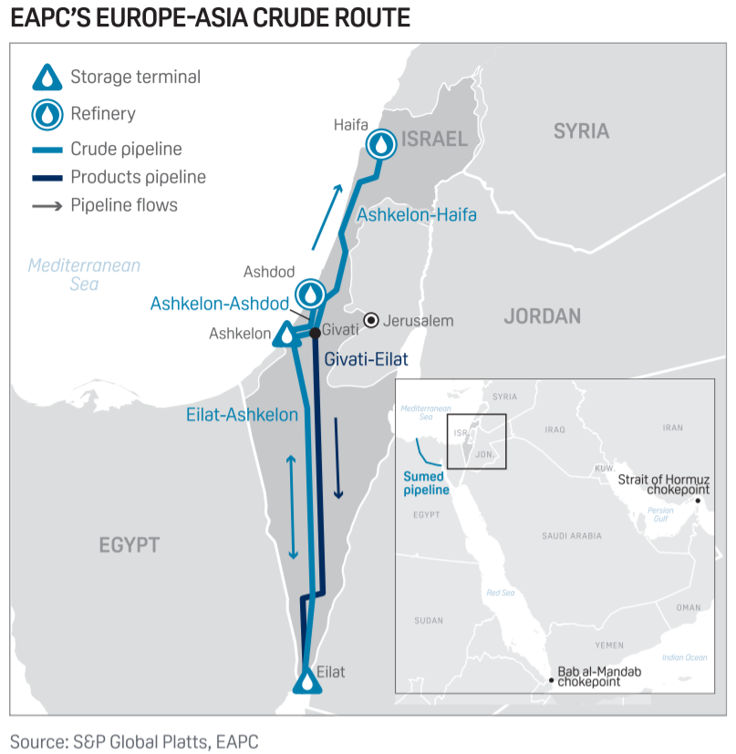 EAPC crude route - Europe-Asia